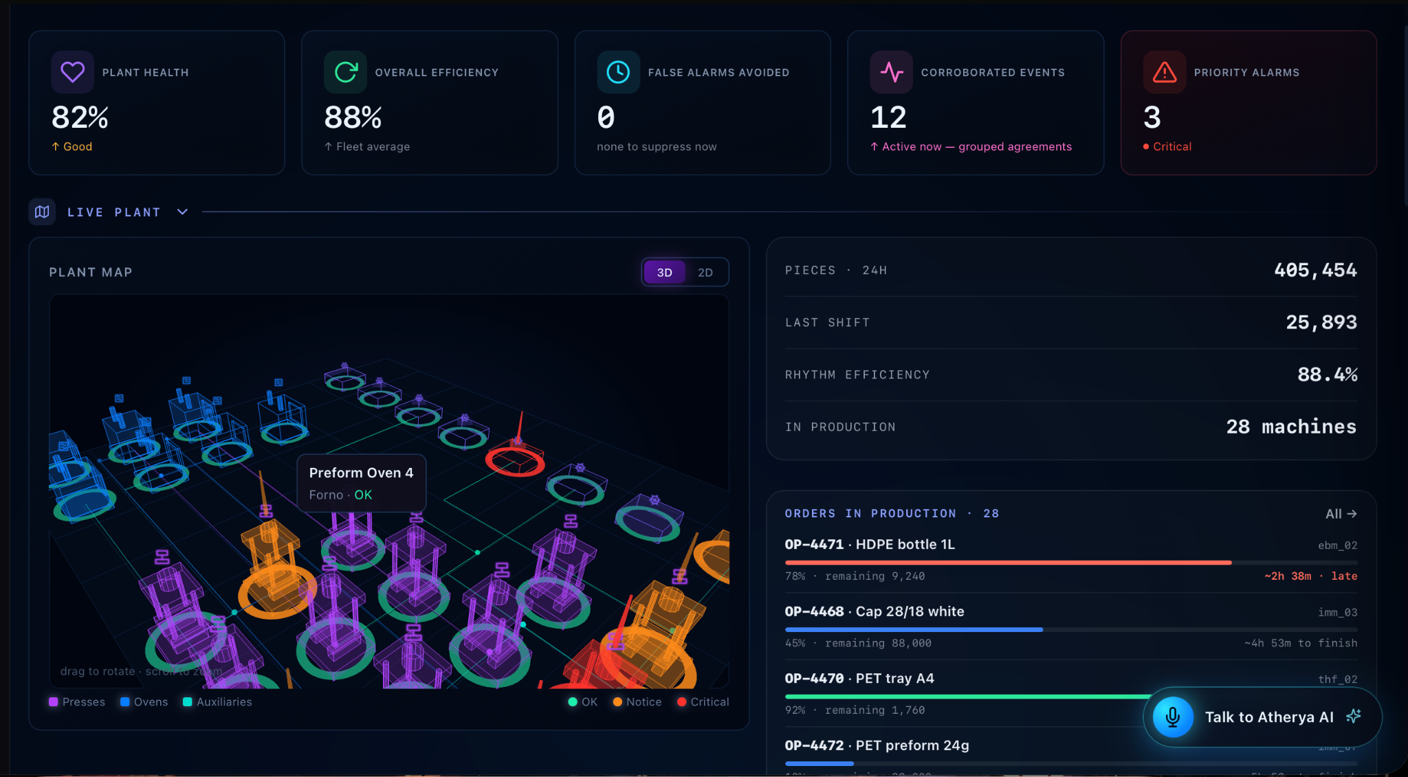 ATHERYA dashboard with plant health, efficiency, 3D plant map and production orders