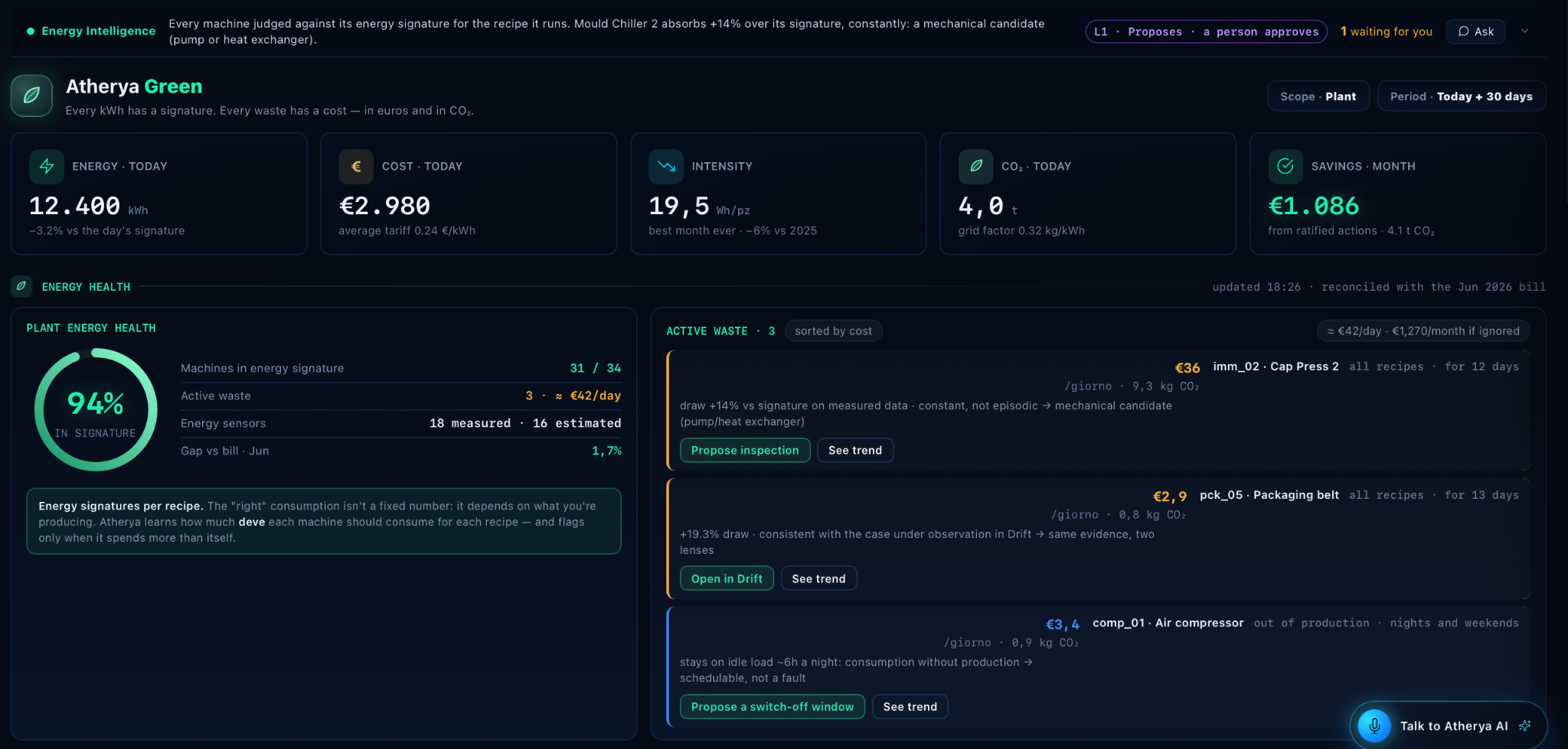 Energy intelligence overview with consumption, costs, emissions, savings and active waste