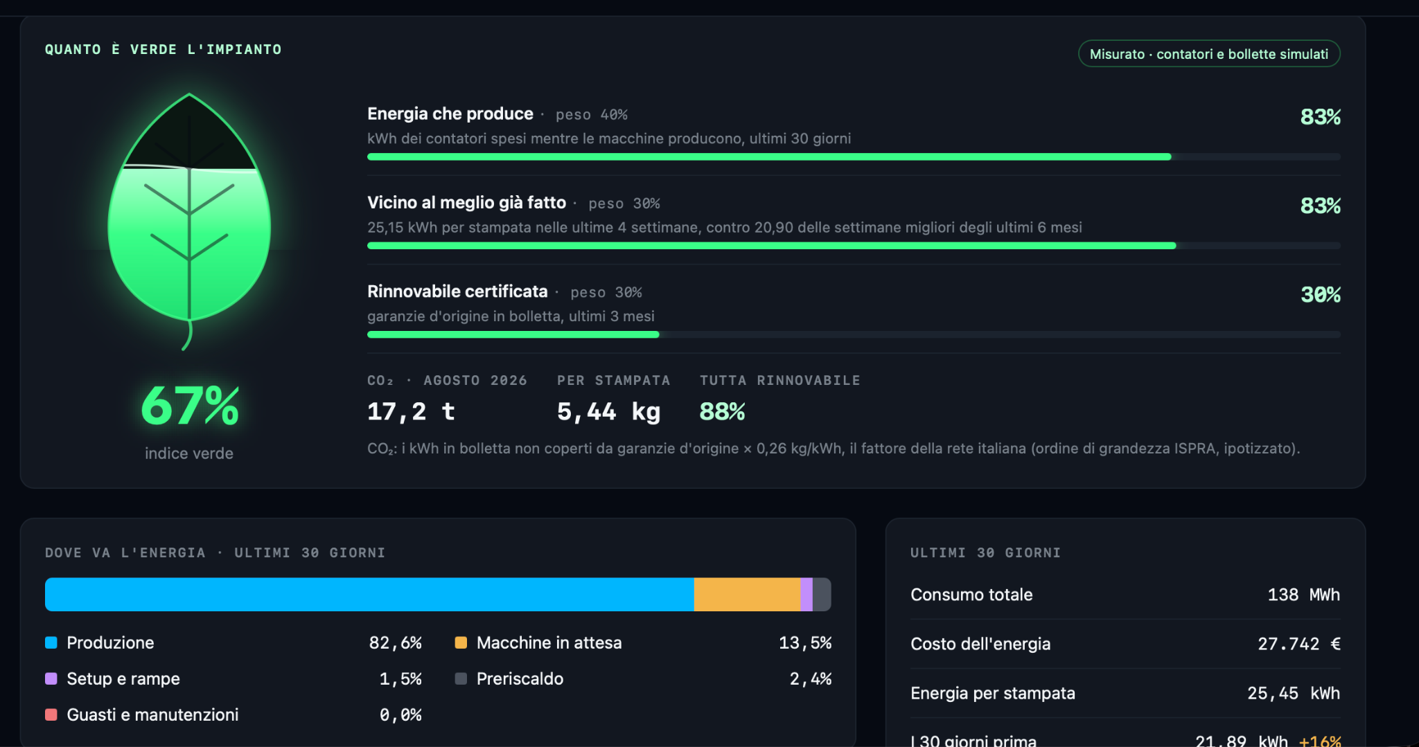 Plant green index, productive energy, renewable energy, carbon emissions and consumption breakdown