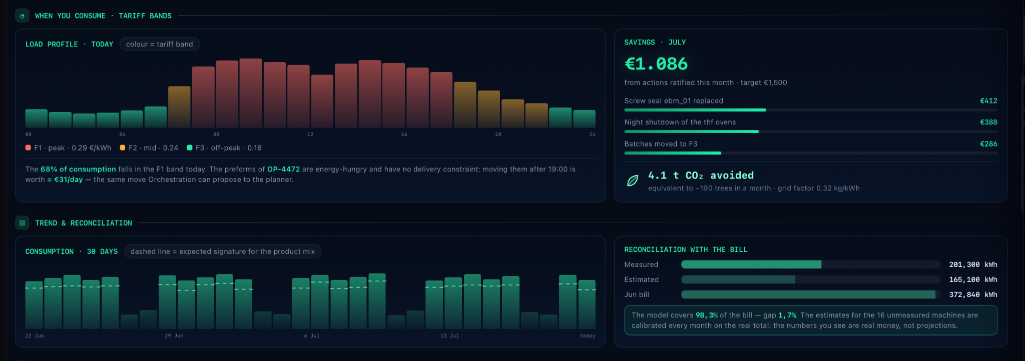 Load profiles by tariff band, savings and energy consumption reconciled with the bill