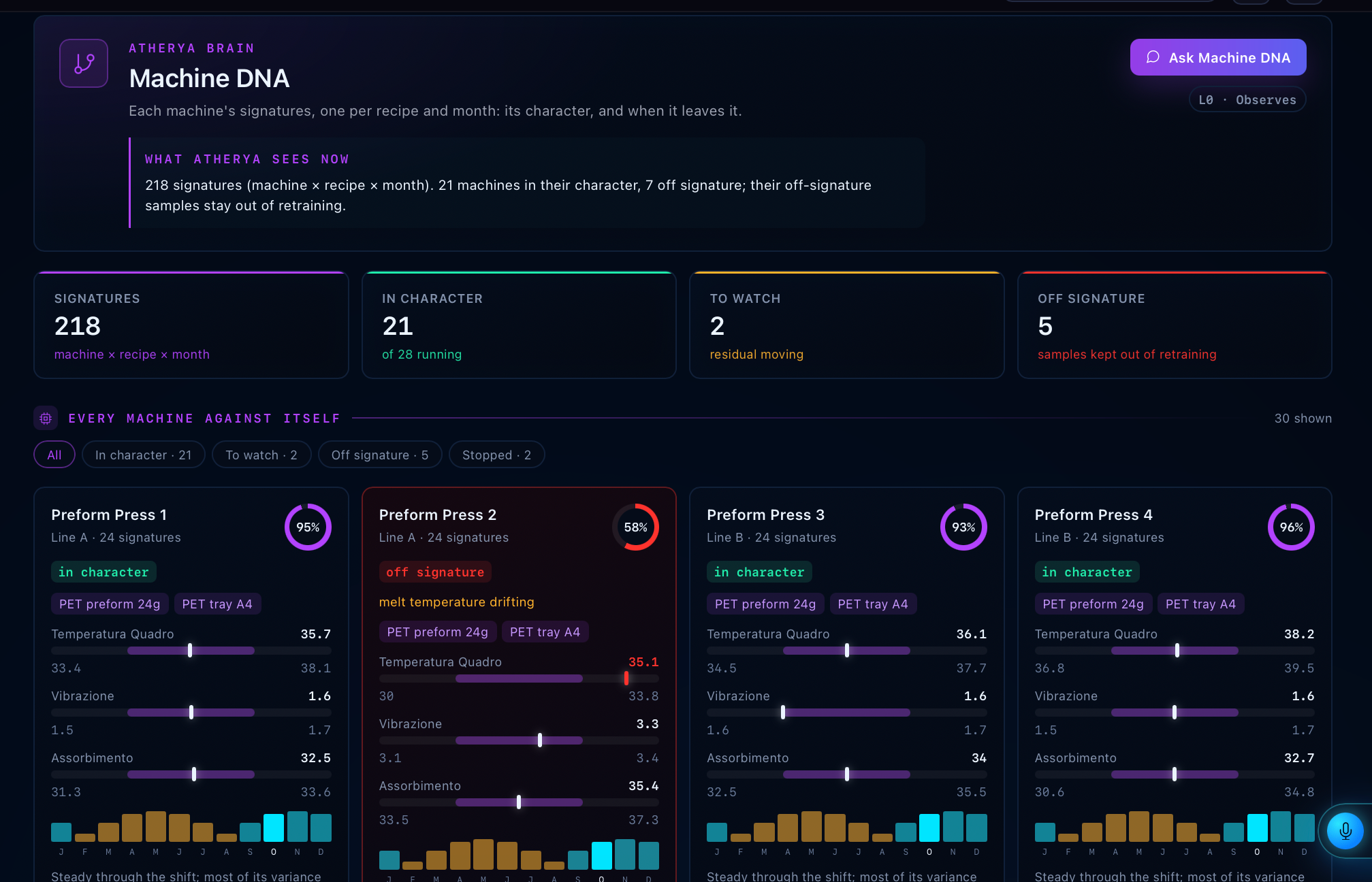 Machine DNA overview showing learned signatures and machine behaviour