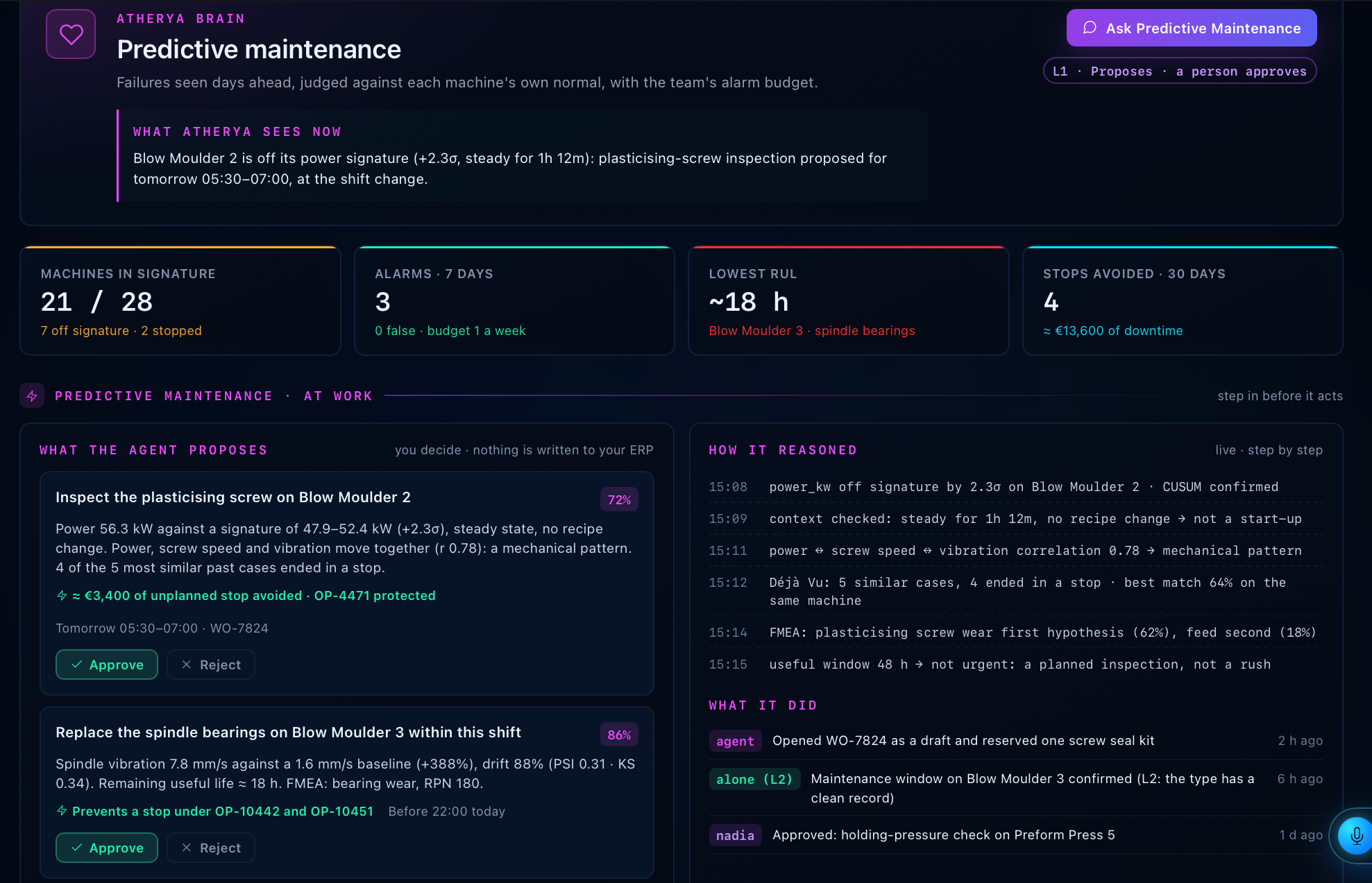 Predictive maintenance overview with proposed interventions, evidence and approval controls