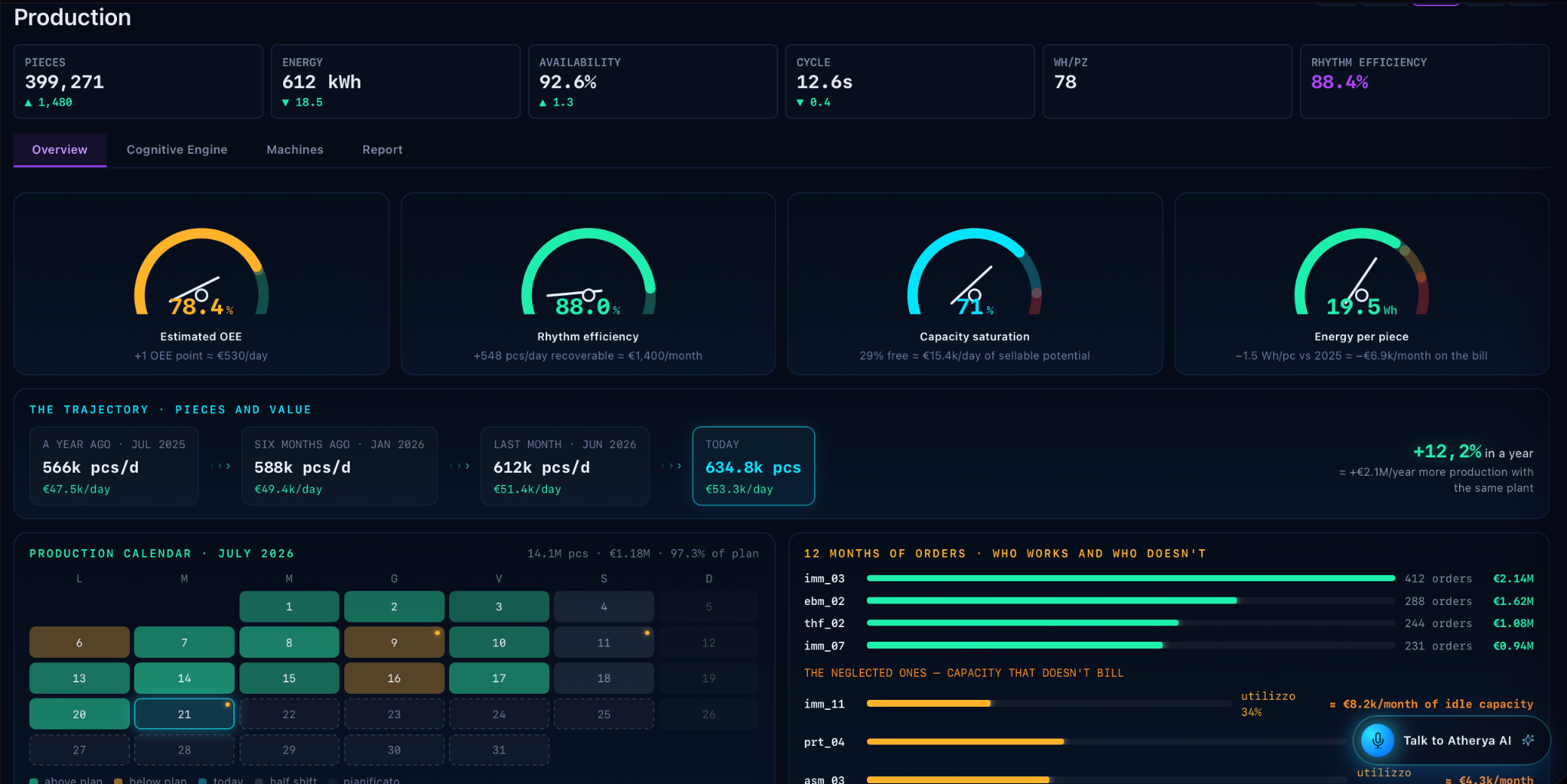 Production intelligence overview with efficiency, capacity, output and production calendar